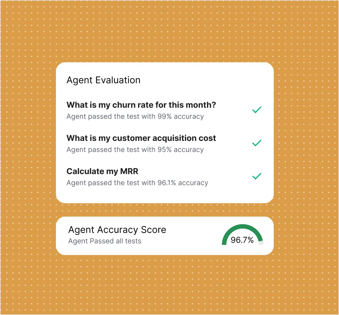 An agent evaluation listing churn rate, customer acquisition cost and MRR prompts each passed with its own accuracy, above an overall agent accuracy score of 96.7%