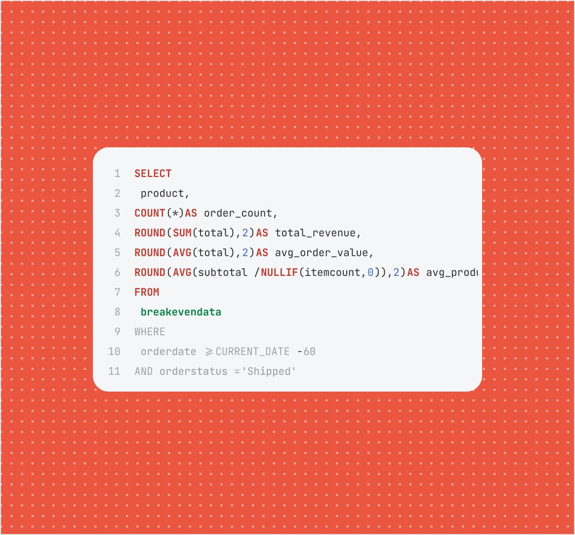 A syntax-highlighted SQL query aggregating order count, revenue and average order value from the last sixty days of shipped orders