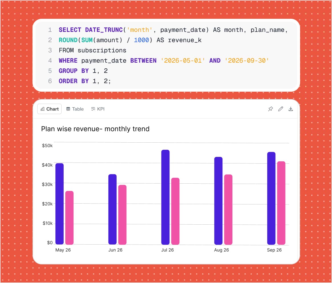 A SQL query grouping revenue by month and plan, with its result already rendered as a grouped bar chart below the editor