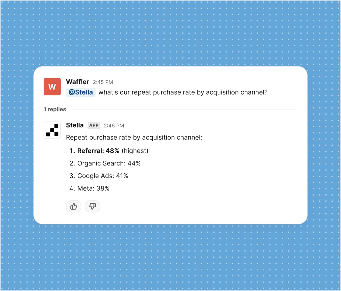 A Slack thread where a colleague asks the Supaboard analyst for repeat purchase rate by acquisition channel and gets the ranked answer back in the thread