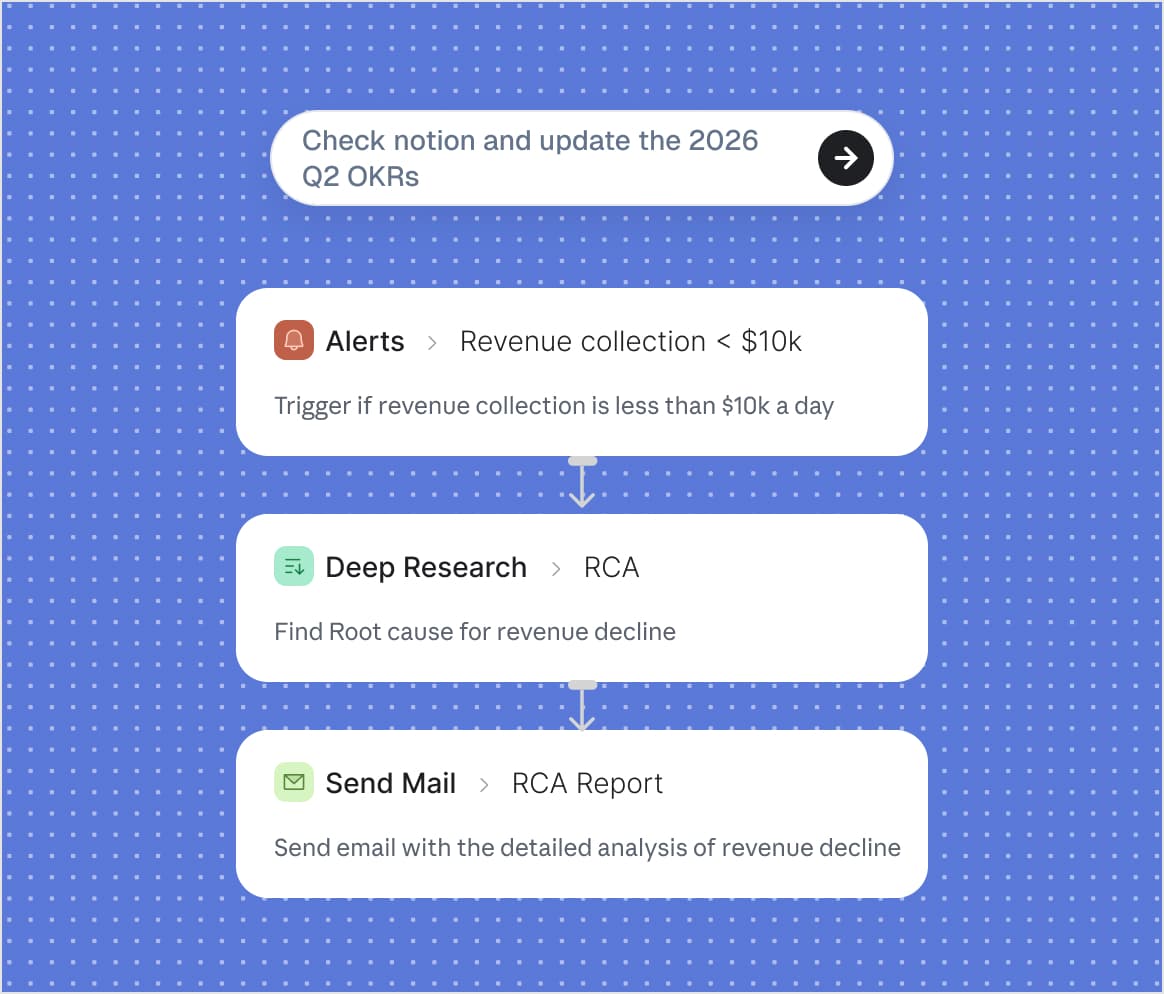 A three-step automation: an alert on revenue collection falling under $10k, a deep-research step finding the root cause, then an email sending the analysis