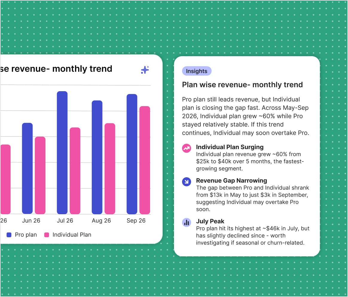 A revenue trend chart beside an insights panel naming the individual plan as the fastest-growing segment and flagging a July peak worth investigating