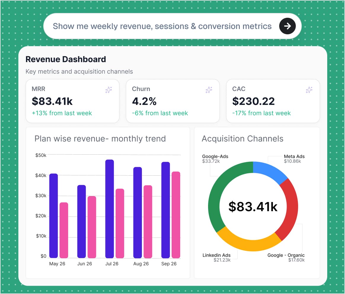 The prompt 'show me weekly revenue, sessions and conversion metrics' returning a revenue dashboard with MRR, churn and CAC tiles above a monthly trend chart and an acquisition-channel donut