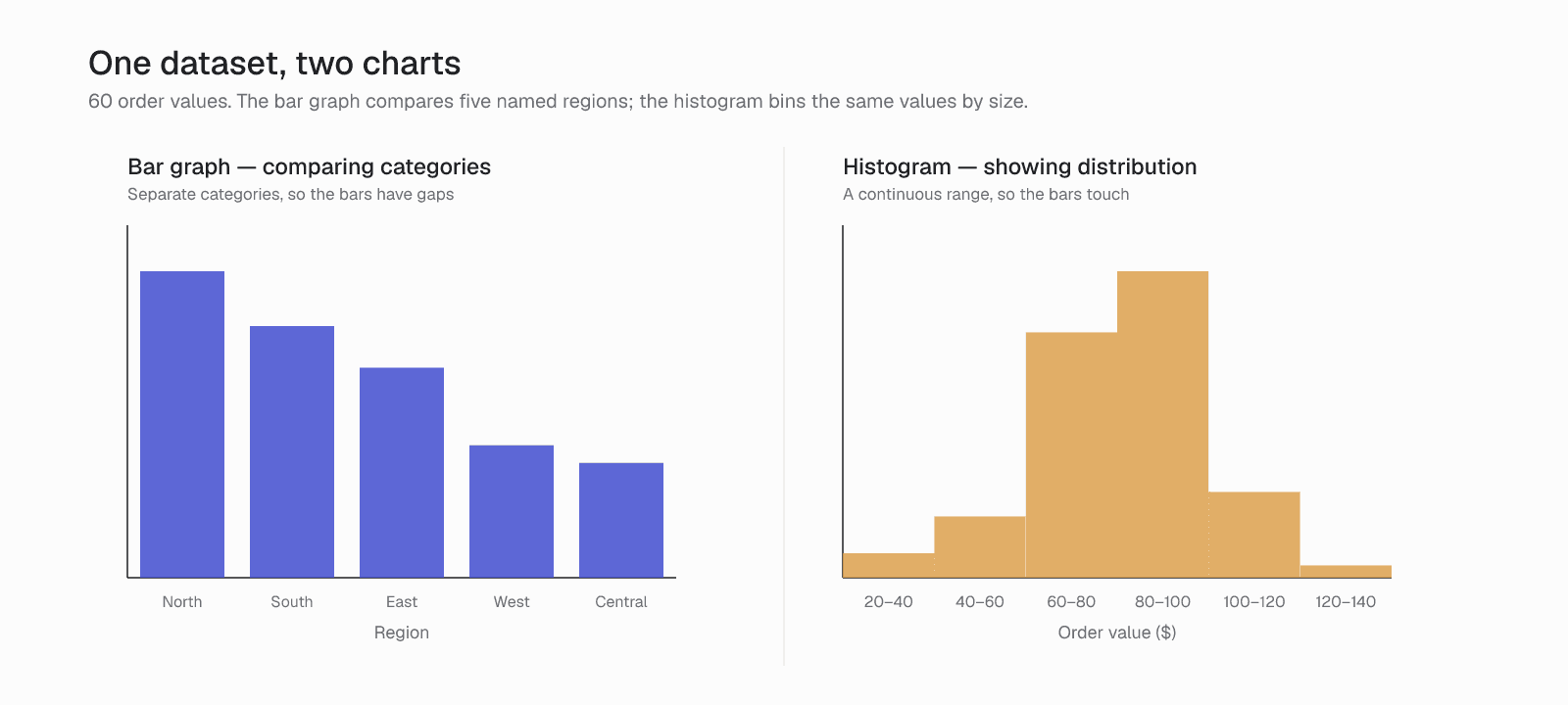 The same dataset shown as a bar graph comparing regions and a histogram showing the distribution of order values