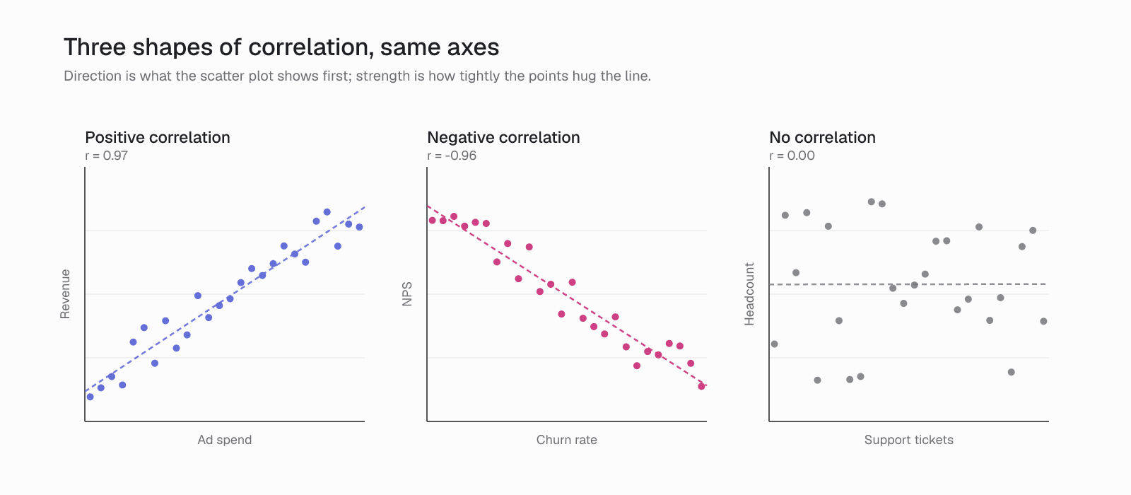 Scatter plots showing positive, negative and no correlation between two business metrics