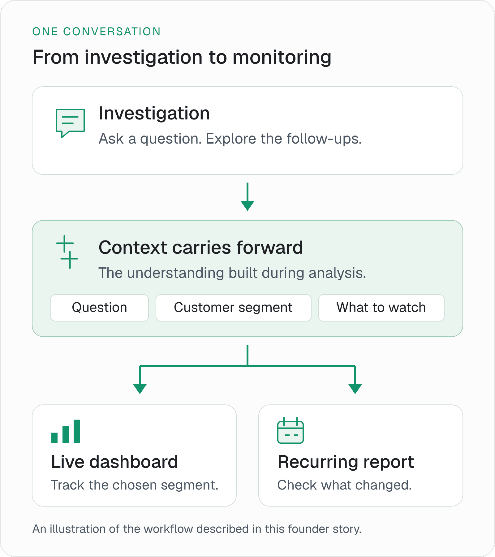 A business investigation carries its question, customer segment and monitoring focus into a live dashboard or recurring report.
