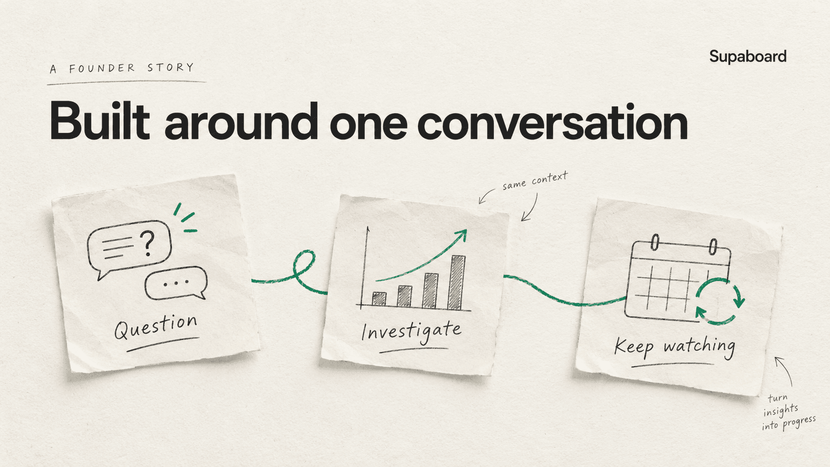 Supaboard founder story: one conversation connects a question, investigation and ongoing monitoring.